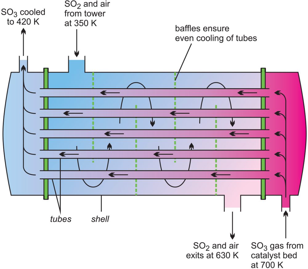 Sulfuric Acid Contact Process Flow Chart