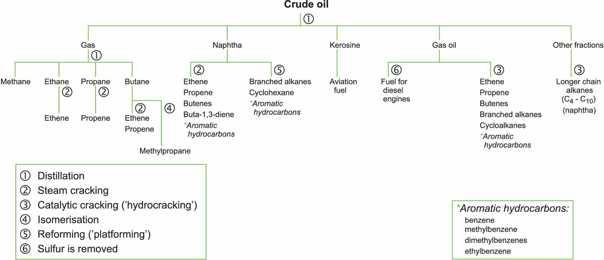 Hydrocarbon Flow Chart