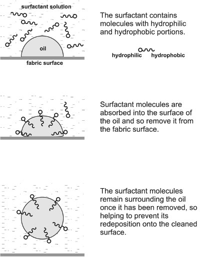 Surfactant Chart