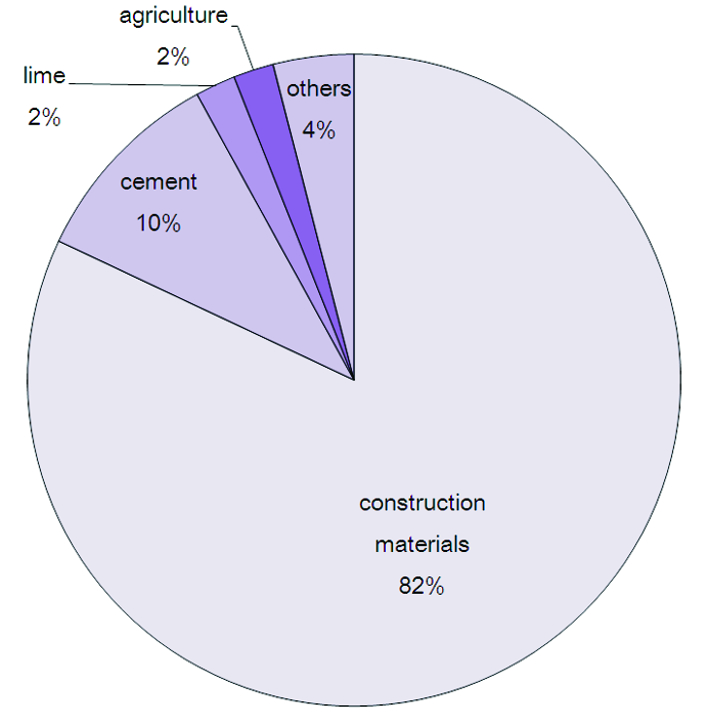 Lime Application Chart