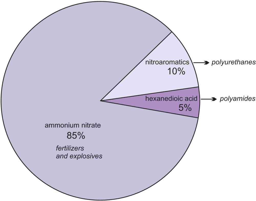 A pie chart giving the uses of nitric acid, of which the manufacture of ammonium nitrate is by far the most important