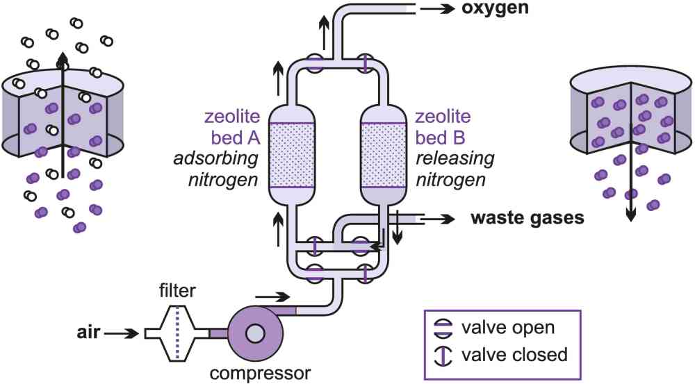 How is nitrogen obtained?