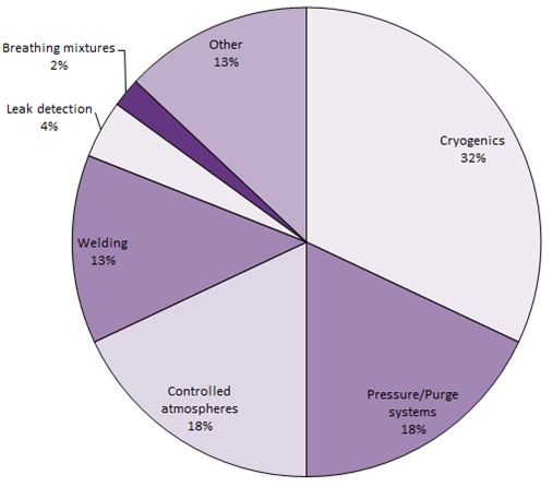 Pie Chart Showing Gases In The Air