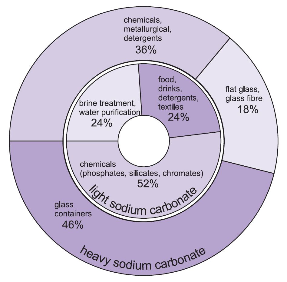 How to write sodium corbonate