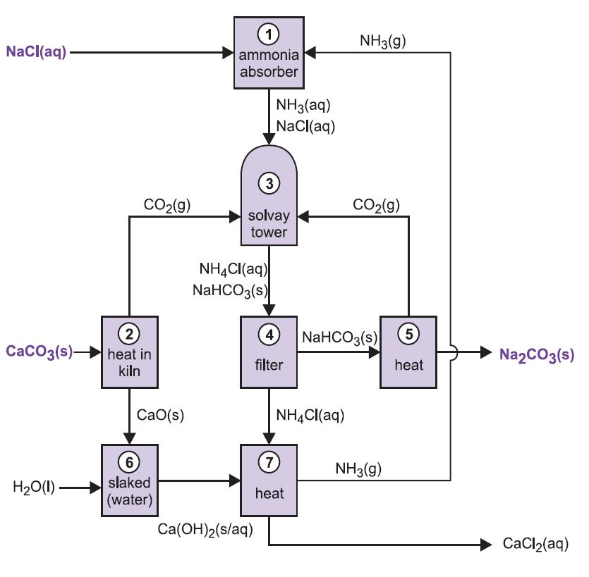 Calcium Chloride Production Flow Chart