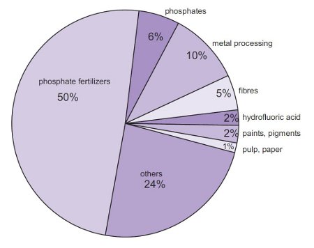 Sulfuric Acid Concentration Chart