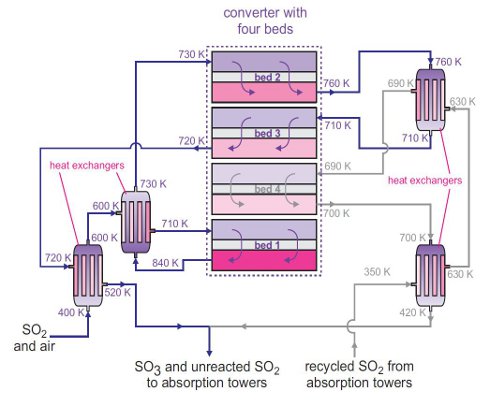 Sulfuric Acid Contact Process Flow Chart