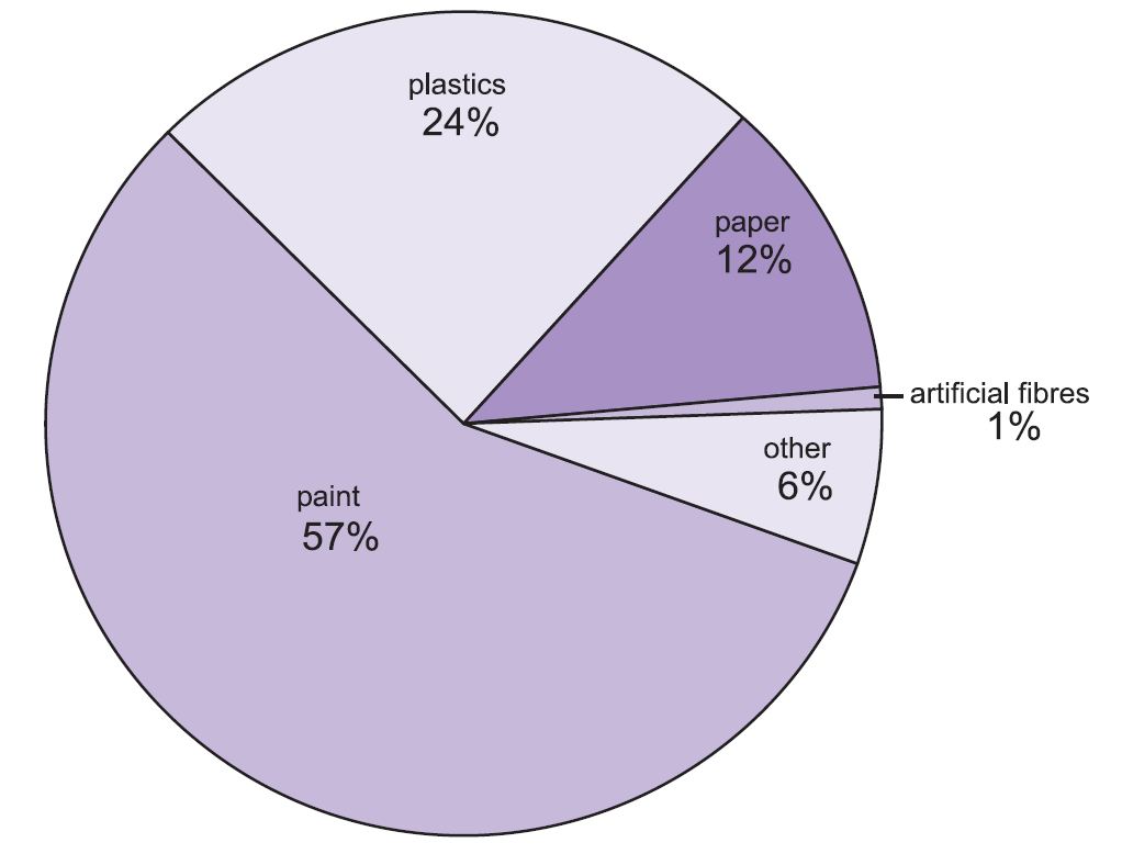 A pie chart of the uses of titanium dioxide, the largest being in the production of paints