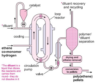 Production Of Polyethylene Flow Chart