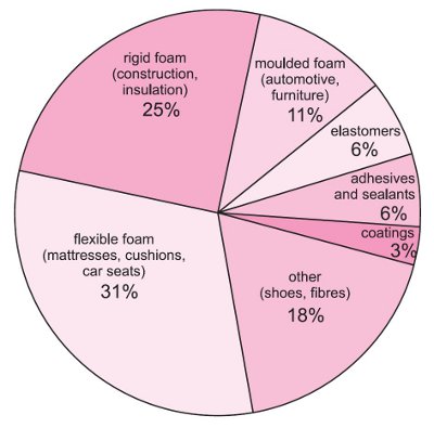 Polyurethane Chemical Resistance Charts