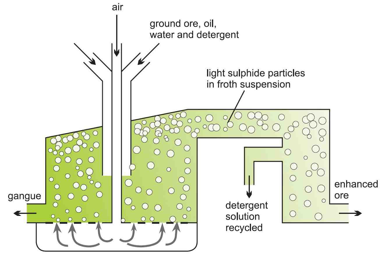 Detergent Manufacturing Process Flow Chart