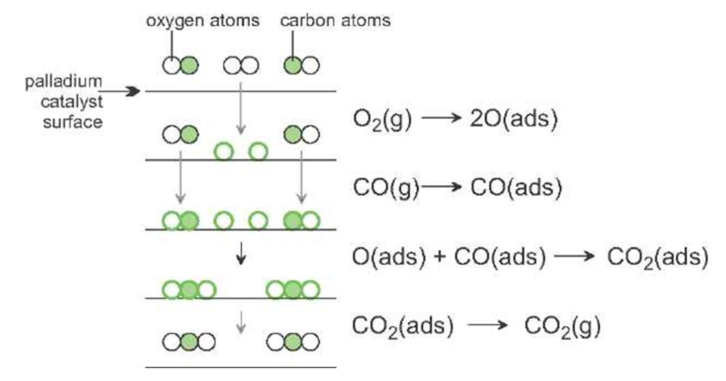 Catalysis in industry