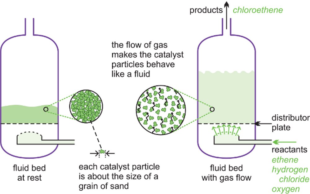 Cross sectional diagram showcasing the reaction process within a fluidized bed reactor.