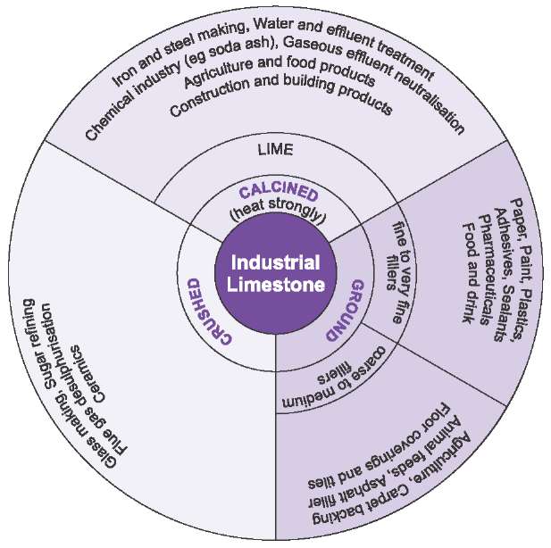 一张图表显示石灰石和石灰的主要用途是建筑业、水泥制造、工业和环境以及农业。