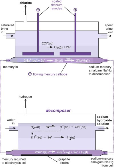 A diagram illustrating the mercury cell and decomposer.