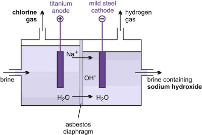 A diaghram illustrating a diaphragm cell