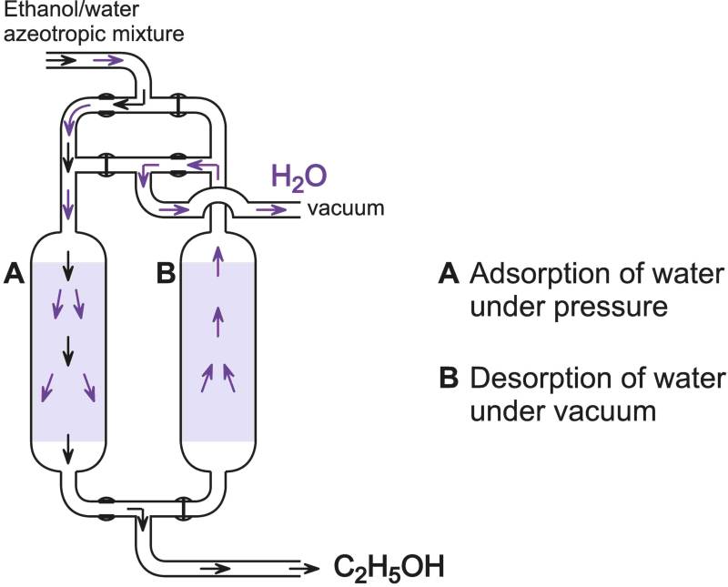 A drawing to illustrate the purification of ethanol by pressure swing adsorption using a zeolite. 