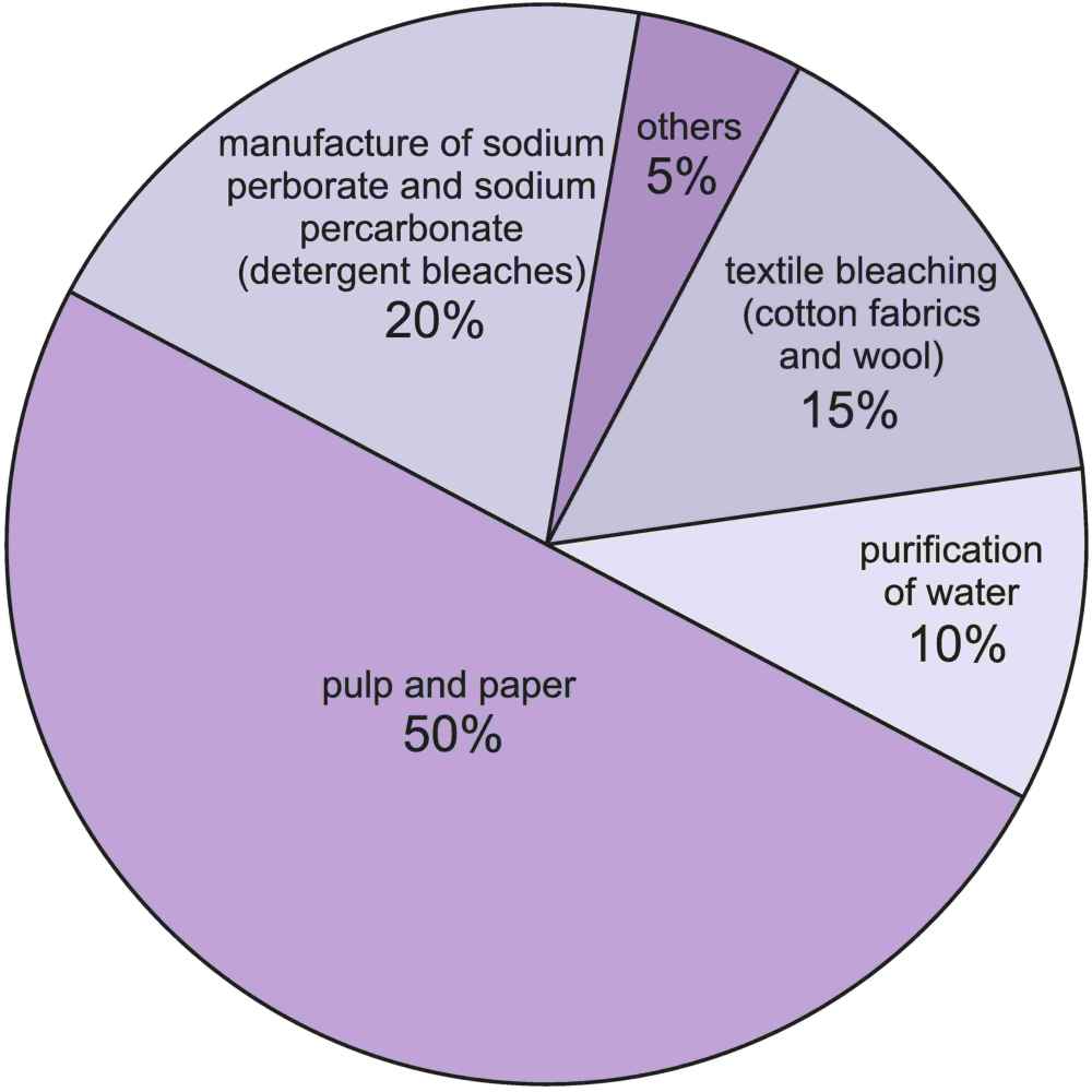 A pie chart showing he uses of hydrogen peroxide, he largest being as a bleach, in the manufacture of paper and textiles, in detergents and in the purification of water. 