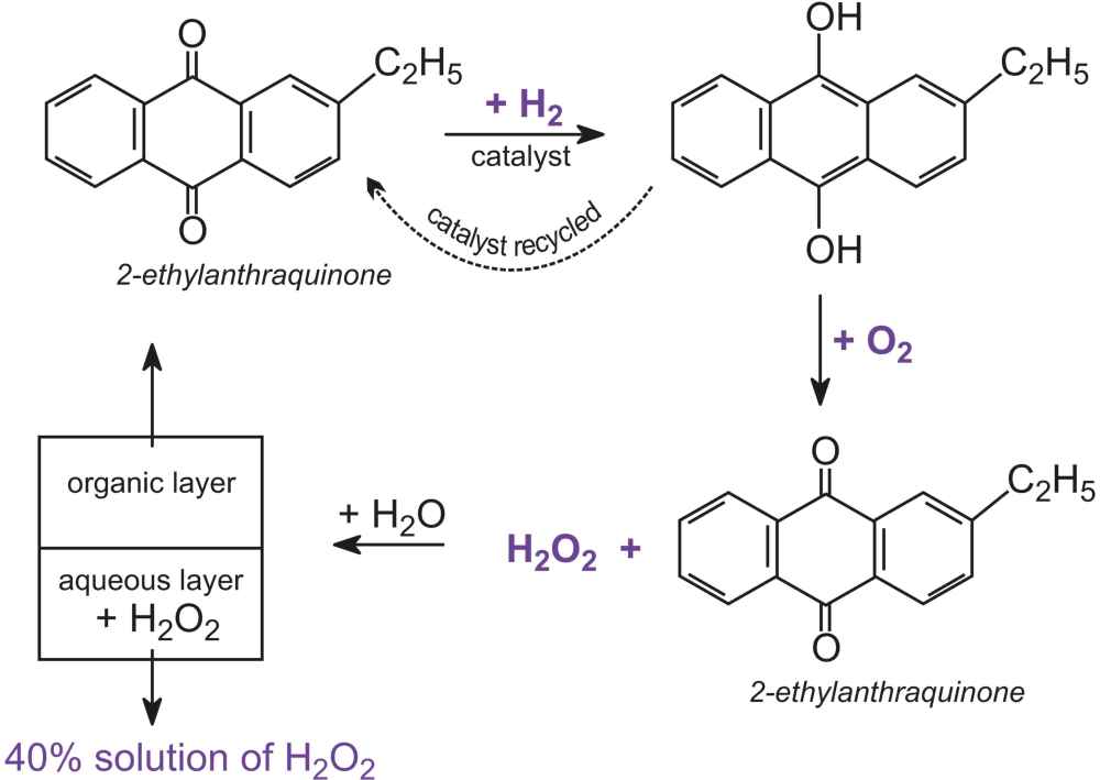 Equations illustrating the manufacture of hydrogen peroxide using 2-ethylanthraquinone