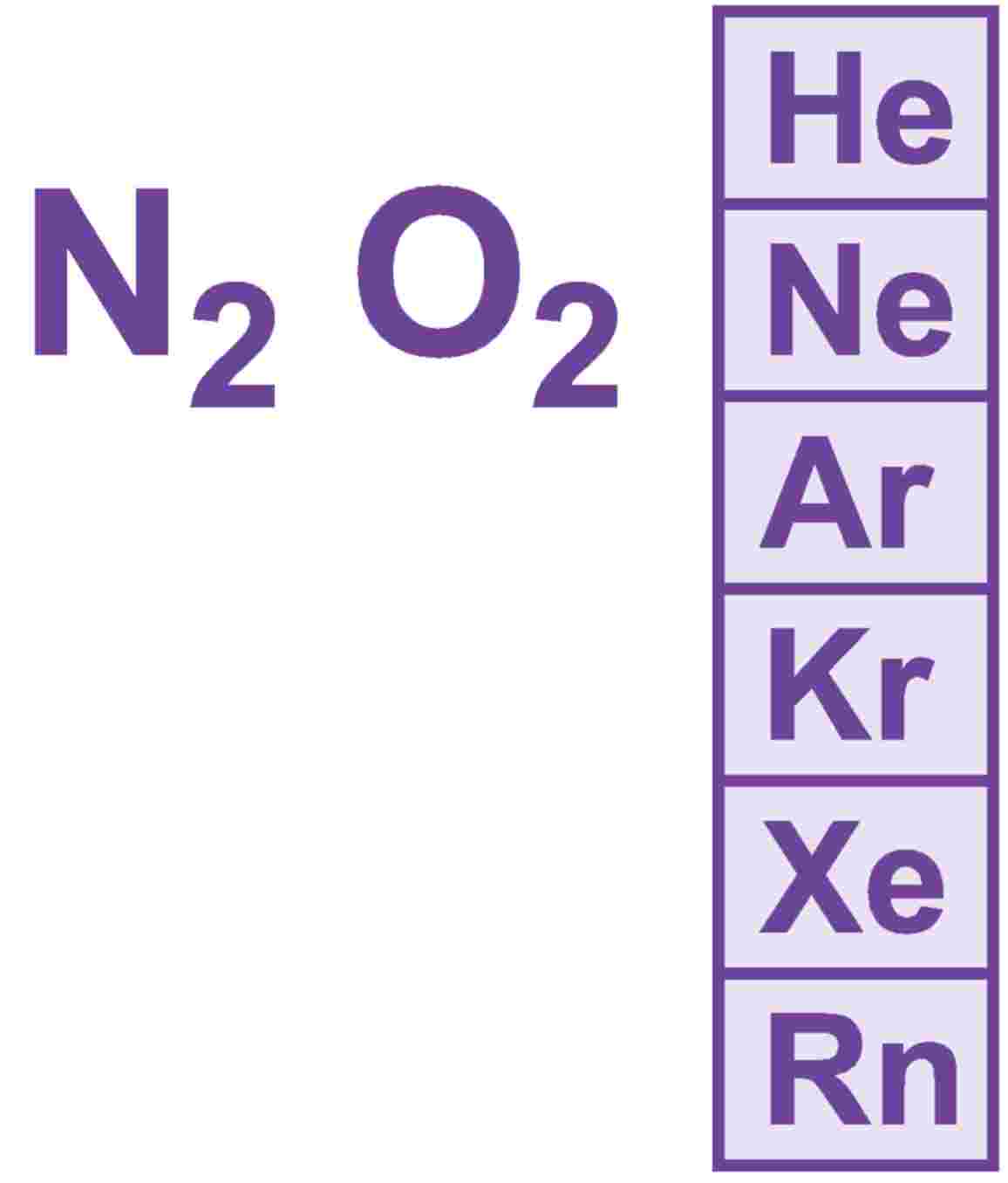Oxygen Nitrogen And The Rare Gases