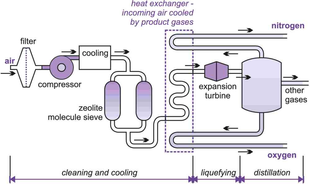 A diagram showing the key stages in the manufacture of nitrogen and oxygen