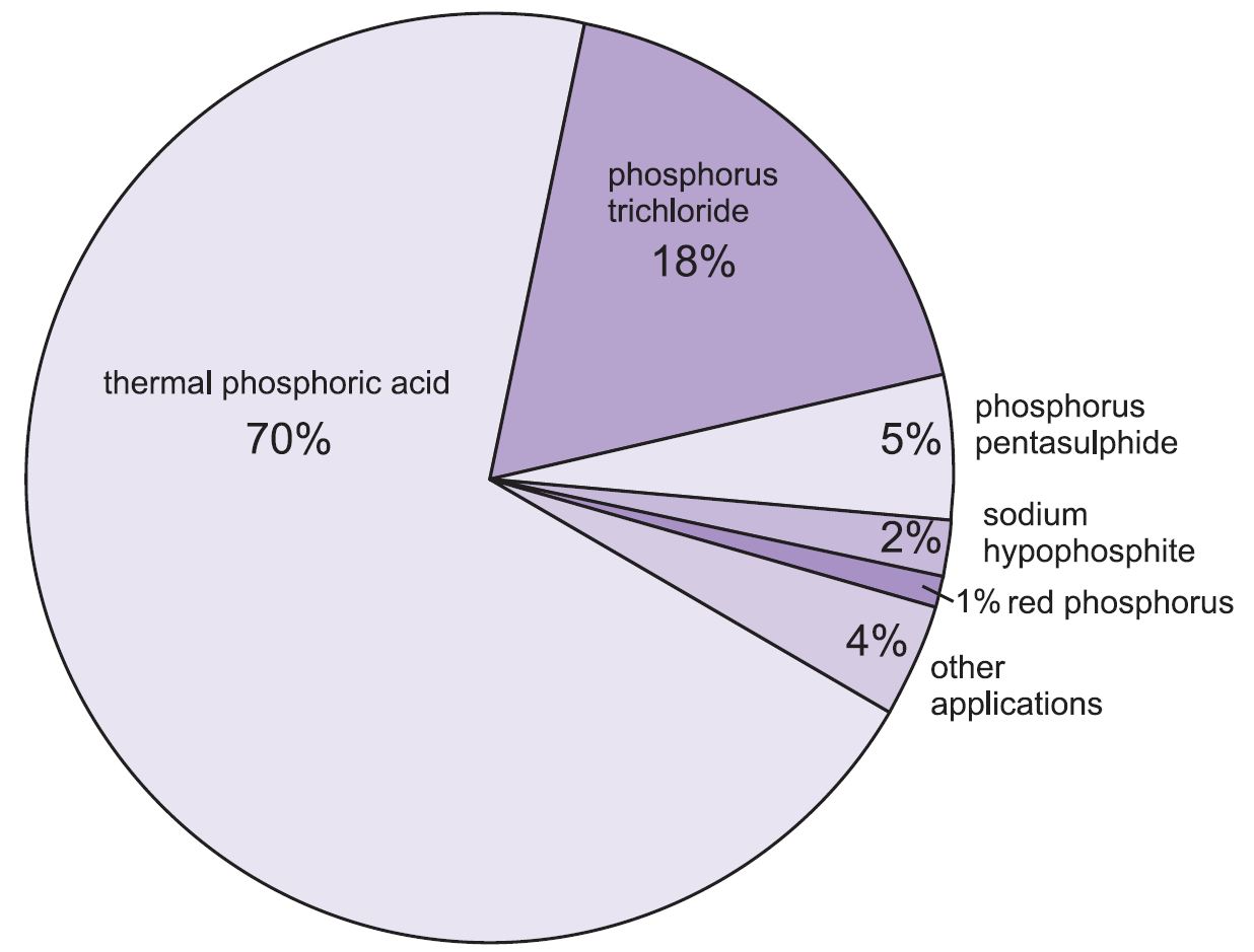 A pie chart showing the uses of phosphorus, of which the manufacture of phosphoric acid is the most important