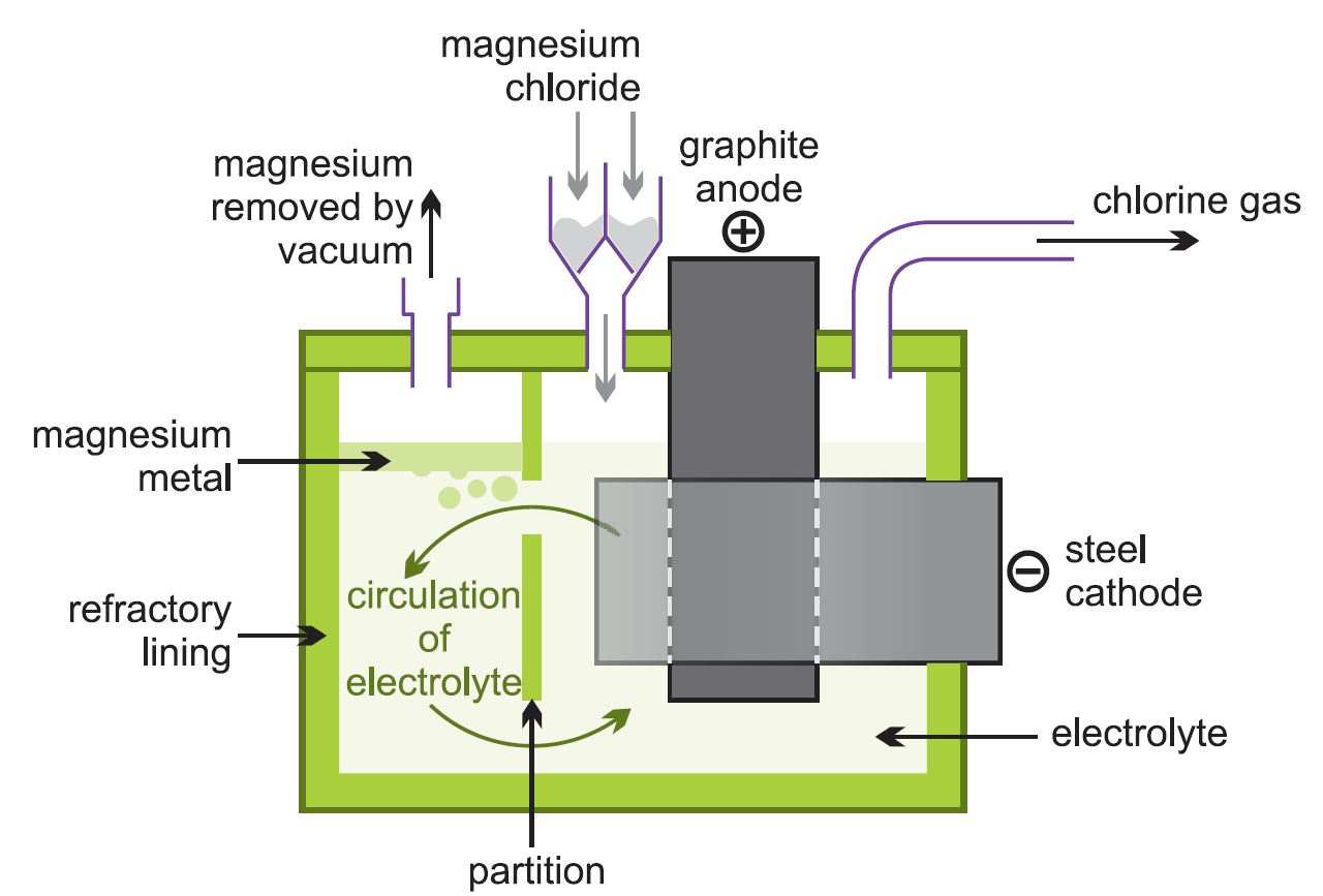 Magnesium diagram for calcium chloride 
